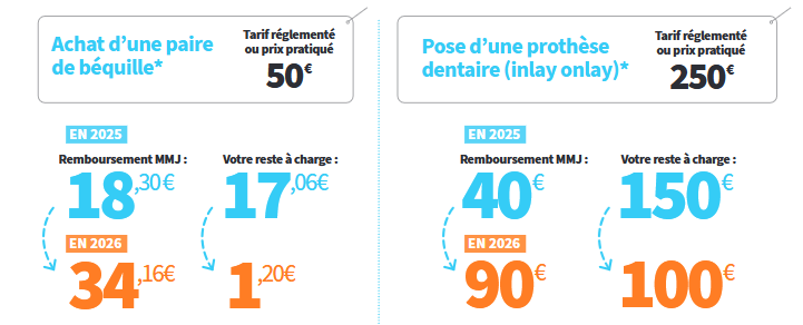 exemple remboursement_mmj_retraités_justice
